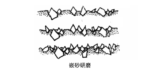 嵌砂研磨