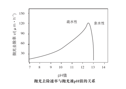 抛光液PH值与去除速率关系图